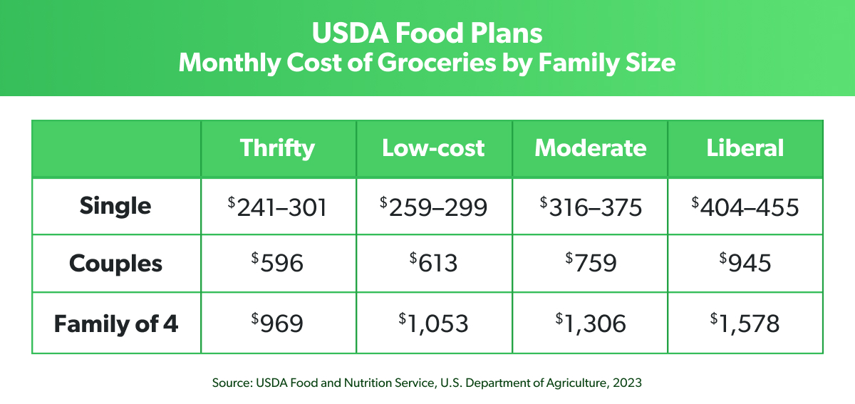 USDA food plans for single person, couple, and four person households