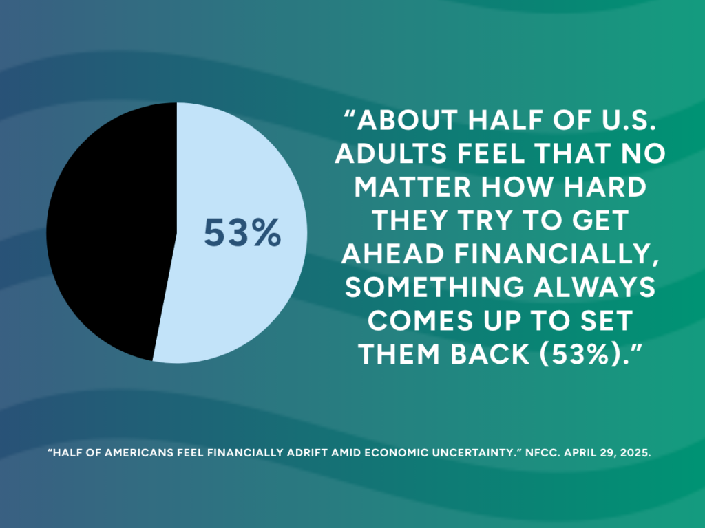A pie chart graphic with the quote: "About half of U.S. adults feel that no matter how hard they try to get ahead financially, something always comes up to set them back (53%)."