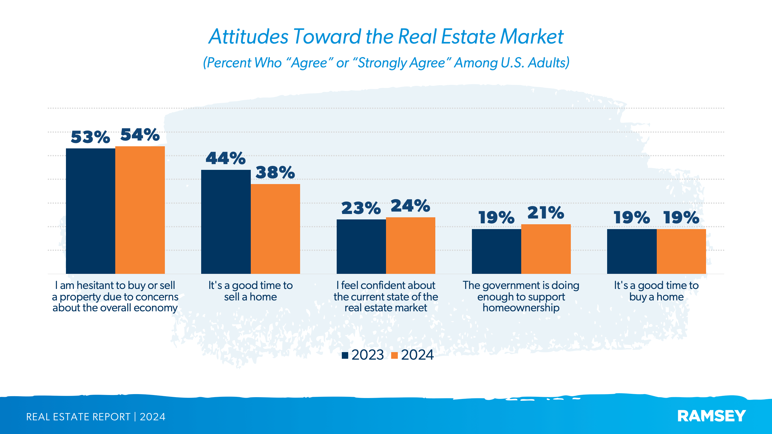 Percentage of people who are hesitant to buy or sell in this market