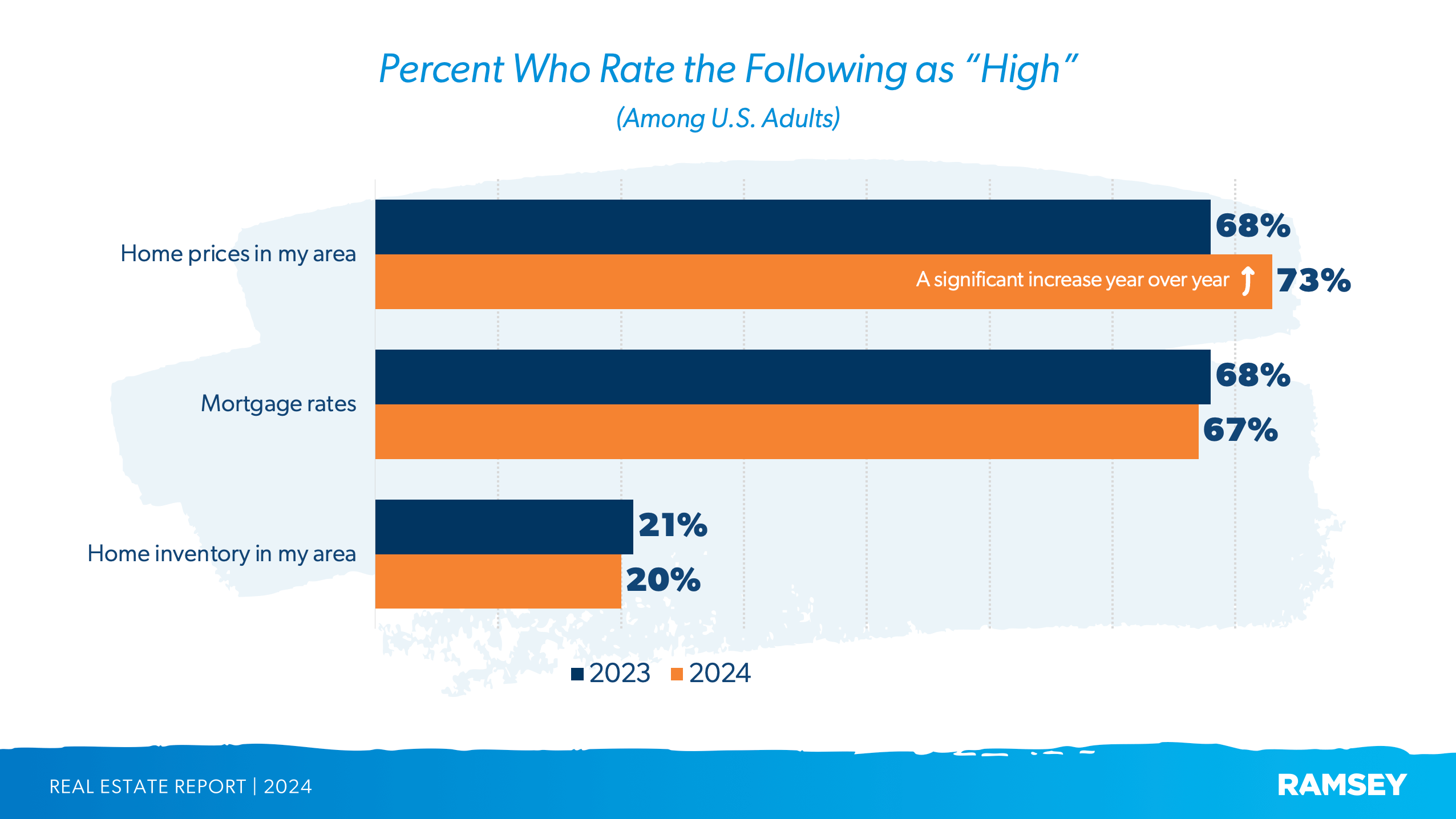 Percentage of people who see home prices as high in 2024 compared to 2023